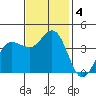 Inverness tide chart for Monday, November 4, 2024