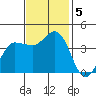 Inverness tide chart for Tuesday, November 5, 2024