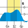 Inverness tide chart for Wednesday, November 6, 2024