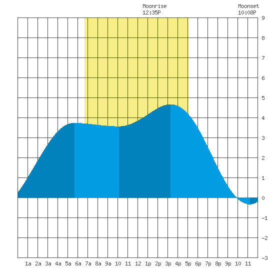 Inverness tide chart for Thursday, November 7, 2024