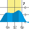 Inverness tide chart for Thursday, November 7, 2024