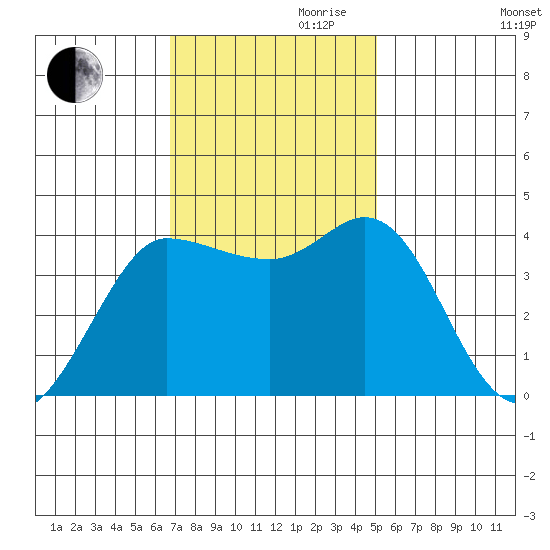 Inverness tide chart for Friday, November 8, 2024