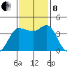 Inverness tide chart for Friday, November 8, 2024