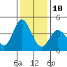 Inverness tide chart for Tuesday, December 10, 2024