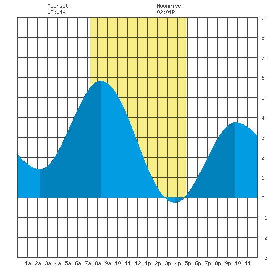 Inverness tide chart for Wednesday, December 11, 2024