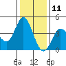 Inverness tide chart for Wednesday, December 11, 2024