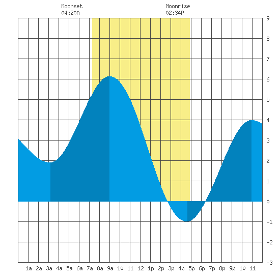 Inverness tide chart for Thursday, December 12, 2024