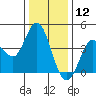 Inverness tide chart for Thursday, December 12, 2024