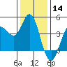 Inverness tide chart for Saturday, December 14, 2024