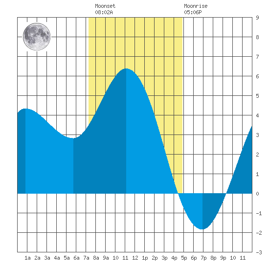 Inverness tide chart for Sunday, December 15, 2024
