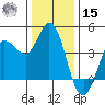 Inverness tide chart for Sunday, December 15, 2024