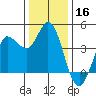Inverness tide chart for Monday, December 16, 2024