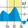 Inverness tide chart for Tuesday, December 17, 2024