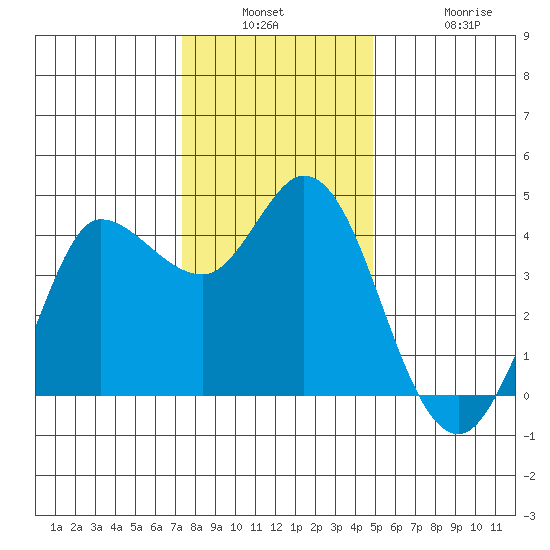 Inverness tide chart for Wednesday, December 18, 2024