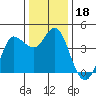 Inverness tide chart for Wednesday, December 18, 2024