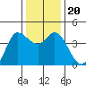 Inverness tide chart for Friday, December 20, 2024
