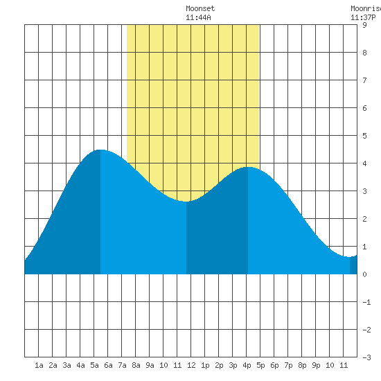 Inverness tide chart for Saturday, December 21, 2024