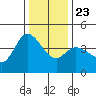 Inverness tide chart for Monday, December 23, 2024