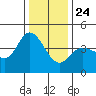 Inverness tide chart for Tuesday, December 24, 2024