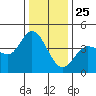 Inverness tide chart for Wednesday, December 25, 2024