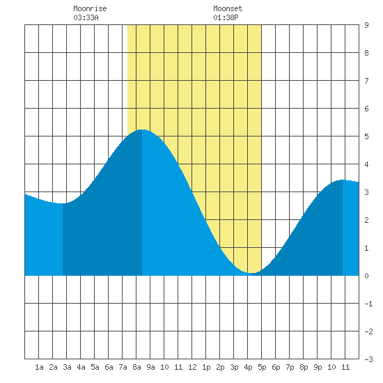 Inverness tide chart for Thursday, December 26, 2024