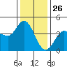 Inverness tide chart for Thursday, December 26, 2024