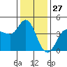 Inverness tide chart for Friday, December 27, 2024