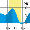 Inverness tide chart for Saturday, December 28, 2024