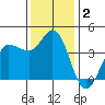 Inverness tide chart for Monday, December 2, 2024