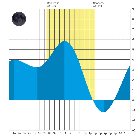 Inverness tide chart for Monday, December 30, 2024