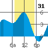 Inverness tide chart for Tuesday, December 31, 2024