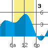 Inverness tide chart for Tuesday, December 3, 2024