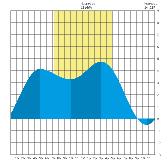 Inverness tide chart for Friday, December 6, 2024