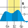Inverness tide chart for Friday, December 6, 2024