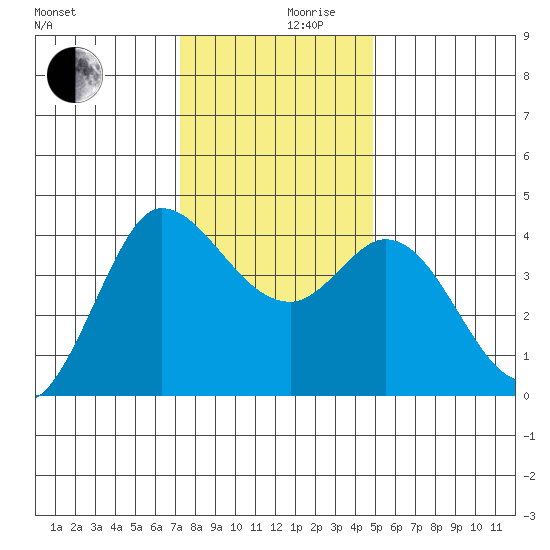 Inverness tide chart for Sunday, December 8, 2024
