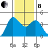 Inverness tide chart for Sunday, December 8, 2024