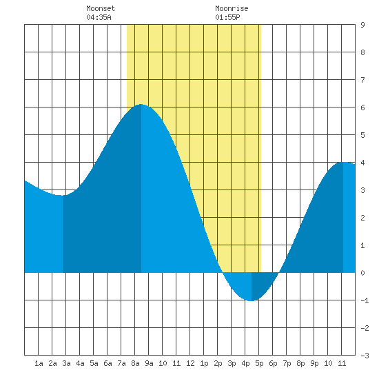 Inverness tide chart for Friday, January 10, 2025