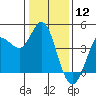 Inverness tide chart for Sunday, January 12, 2025