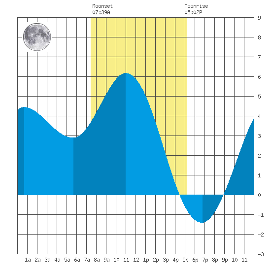 Inverness tide chart for Monday, January 13, 2025