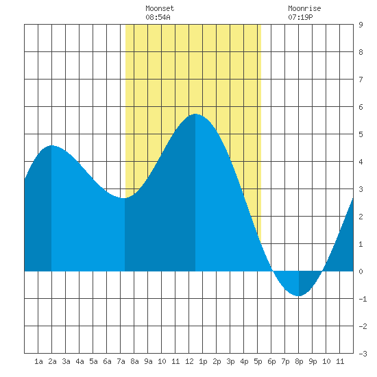 Inverness tide chart for Wednesday, January 15, 2025