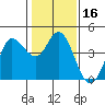 Inverness tide chart for Thursday, January 16, 2025