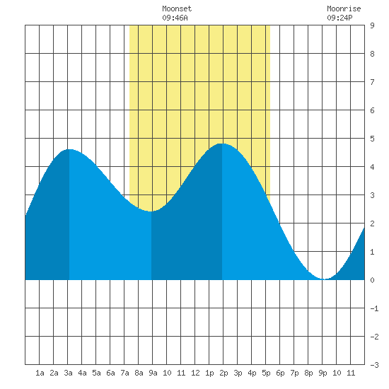 Inverness tide chart for Friday, January 17, 2025