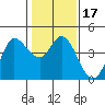 Inverness tide chart for Friday, January 17, 2025