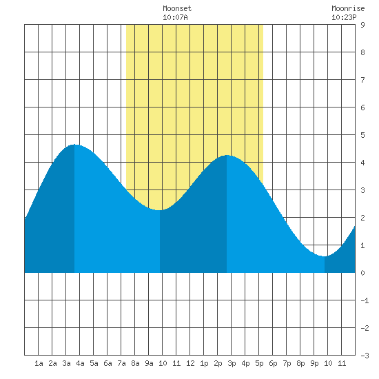 Inverness tide chart for Saturday, January 18, 2025