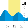 Inverness tide chart for Sunday, January 19, 2025