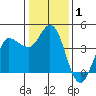 Inverness tide chart for Wednesday, January 1, 2025