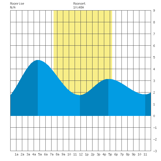 Inverness tide chart for Monday, January 20, 2025