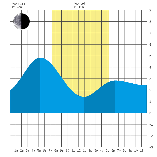 Inverness tide chart for Tuesday, January 21, 2025