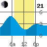 Inverness tide chart for Tuesday, January 21, 2025