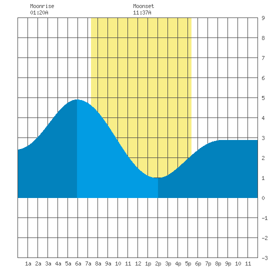 Inverness tide chart for Wednesday, January 22, 2025